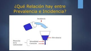 ¿Qué Relación hay entre
Prevalencia e Incidencia?
Casos Existentes
Casos Nuevos
(esperados)
 