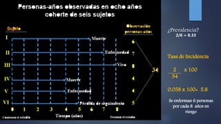 ¿Prevalencia?
2/6 = 0.33
Tasa de Incidencia
2 x 100
34
0.058 x 100= 5.8
Se enferman 6 personas
por cada 8 años en
riesgo
 