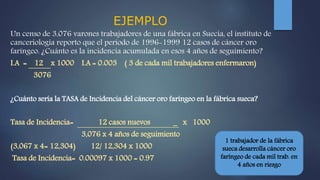 EJEMPLO
Un censo de 3,076 varones trabajadores de una fábrica en Suecia, el instituto de
canceriología reporto que el período de 1996-1999 12 casos de cáncer oro
faríngeo. ¿Cuánto es la incidencia acumulada en esos 4 años de seguimiento?
I.A = 12 x 1000 I.A = 0.003 ( 3 de cada mil trabajadores enfermaron)
3076
¿Cuánto sería la TASA de Incidencia del cáncer oro faríngeo en la fábrica sueca?
Tasa de Incidencia= 12 casos nuevos _ x 1000
3,076 x 4 años de seguimiento
(3,067 x 4= 12,304) 12/ 12,304 x 1000
Tasa de Incidencia= 0.00097 x 1000 = 0.97
1 trabajador de la fábrica
sueca desarrolla cáncer oro
faríngeo de cada mil trab. en
4 años en riesgo
 