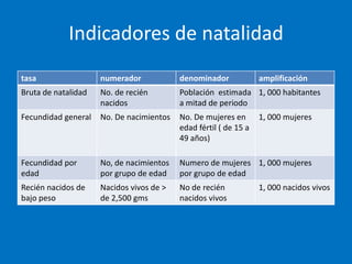 Indicadores de natalidad
tasa                 numerador            denominador             amplificación
Bruta de natalidad   No. de recién        Población estimada 1, 000 habitantes
                     nacidos              a mitad de periodo
Fecundidad general   No. De nacimientos   No. De mujeres en       1, 000 mujeres
                                          edad fértil ( de 15 a
                                          49 años)

Fecundidad por       No, de nacimientos   Numero de mujeres 1, 000 mujeres
edad                 por grupo de edad    por grupo de edad
Recién nacidos de    Nacidos vivos de >   No de recién            1, 000 nacidos vivos
bajo peso            de 2,500 gms         nacidos vivos
 