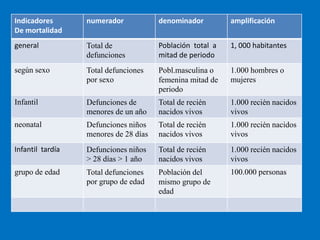 Indicadores       numerador            denominador         amplificación
De mortalidadIndicadores de mortalidad
general           Total de             Población total a   1, 000 habitantes
                  defunciones          mitad de periodo
según sexo        Total defunciones    Pobl.masculina o    1.000 hombres o
                  por sexo             femenina mitad de   mujeres
                                       periodo
Infantil          Defunciones de       Total de recién     1.000 recién nacidos
                  menores de un año    nacidos vivos       vivos
neonatal          Defunciones niños    Total de recién     1.000 recién nacidos
                  menores de 28 días   nacidos vivos       vivos
Infantil tardía   Defunciones niños    Total de recién     1.000 recién nacidos
                  > 28 días > 1 año    nacidos vivos       vivos
grupo de edad     Total defunciones    Población del       100.000 personas
                  por grupo de edad    mismo grupo de
                                       edad
 