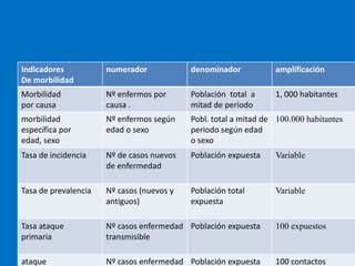 Indicadores           numerador            denominador           amplificación
De morbilidad
Morbilidad            Nº enfermos por      Población total a     1, 000 habitantes
por causa             causa .              mitad de periodo
morbilidad            Nº enfermos según    Pobl. total a mitad de 100.000 habitantes
específica por        edad o sexo          periodo según edad
edad, sexo                                 o sexo
Tasa de incidencia    Nº de casos nuevos   Población expuesta    Variable
                      de enfermedad

Tasa de prevalencia   Nº casos (nuevos y   Población total       Variable
                      antiguos)            expuesta

Tasa ataque           Nº casos enfermedad Población expuesta     100 expuestos
primaria              transmisible

ataque                Nº casos enfermedad Población expuesta     100 contactos
 