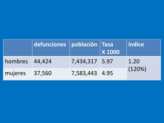 defunciones población Tasa     índice
                              X 1000
hombres 44,424      7,434,317 5.97     1.20
                                       (120%)
mujeres   37,560    7,583,443 4.95
 