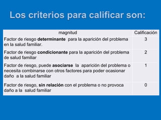 magnitud                              Calificación
Factor de riesgo determinante para la aparición del problema          3
en la salud familiar.
Factor de riesgo condicionante para la aparición del problema        2
de salud familiar
Factor de riesgo, puede asociarse la aparición del problema o        1
necesita combinarse con otros factores para poder ocasionar
daño a la salud familiar

Factor de riesgo, sin relación con el problema o no provoca          0
daño a la salud familiar
 