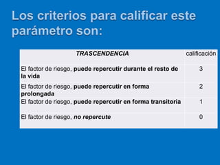 TRASCENDENCIA                            calificación

El factor de riesgo, puede repercutir durante el resto de         3
la vida
El factor de riesgo, puede repercutir en forma                    2
prolongada
El factor de riesgo, puede repercutir en forma transitoria        1

El factor de riesgo, no repercute                                 0
 