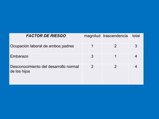 FACTOR DE RIESGO                magnitud trascendencia   total

Ocupación laboral de ambos padres          1           2          3

Embarazo                                   3           1          4

Desconocimiento del desarrollo normal      2           2          4
de los hijos
 