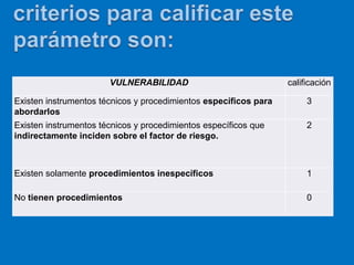 VULNERABILIDAD                             calificación

Existen instrumentos técnicos y procedimientos específicos para        3
abordarlos
Existen instrumentos técnicos y procedimientos específicos que         2
indirectamente inciden sobre el factor de riesgo.



Existen solamente procedimientos inespecíficos                         1

No tienen procedimientos                                               0
 