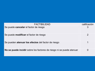 FACTIBILIDAD                                calificación
Se puede cancelar el factor de riesgo                                        3


Se puede modificar el factor de riesgo                                      2


Se pueden atenuar los efectos del factor de riesgo                          1


No se puede incidir sobre los factores de riesgo ni se puede atenuar        0
 