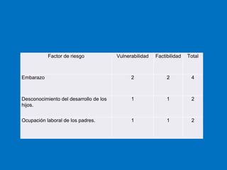 Factor de riesgo             Vulnerabilidad   Factibilidad   Total



Embarazo                                      2               2          4



Desconocimiento del desarrollo de los         1               1          2
hijos.


Ocupación laboral de los padres.              1               1          2
 