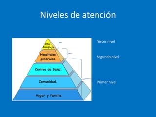 Niveles de atención

              Tercer nivel


              Segundo nivel




              Primer nivel
 
