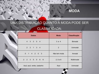 UMA DISTRIBUIÇÃO QUANTO À MODA PODE SER
CLASSIFICADA:
Dados Moda Classificação
4 3 3 5 4 3 e 4 Bimodal
2 2 1 3 4 2 Unimodal
5 1 4 2 0 3 Não tem moda Amodal
2 2 3 5 5 6 6 2, 5 e 6 Multimodal
Azul, azul, verde, castanho Azul Unimodal
MODA
 