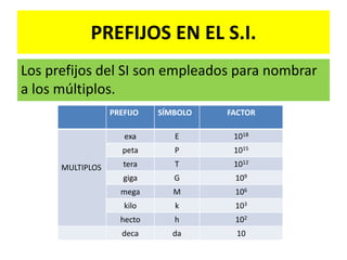 PREFIJOS EN EL S.I.
Los prefijos del SI son empleados para nombrar
a los múltiplos.
PREFIJO SÍMBOLO FACTOR
MULTIPLOS
exa E 1018
peta P 1015
tera T 1012
giga G 109
mega M 106
kilo k 103
hecto h 102
deca da 10
 