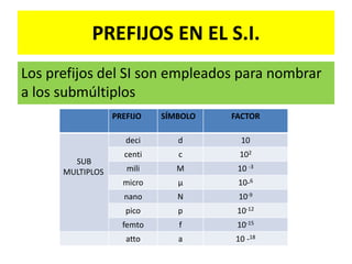 PREFIJOS EN EL S.I.
Los prefijos del SI son empleados para nombrar
a los submúltiplos
PREFIJO SÍMBOLO FACTOR
SUB
MULTIPLOS
deci d 10
centi c 102
mili M 10 -3
micro µ 10-6
nano N 10-9
pico p 10-12
femto f 10-15
atto a 10 -18
 