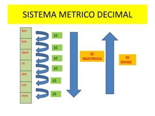 SISTEMA METRICO DECIMAL
Km
hm
dam
m
dm
cm
mm
10
10
10
10
10
10
SE
MULTIPLICA SE
DIVIDE
 