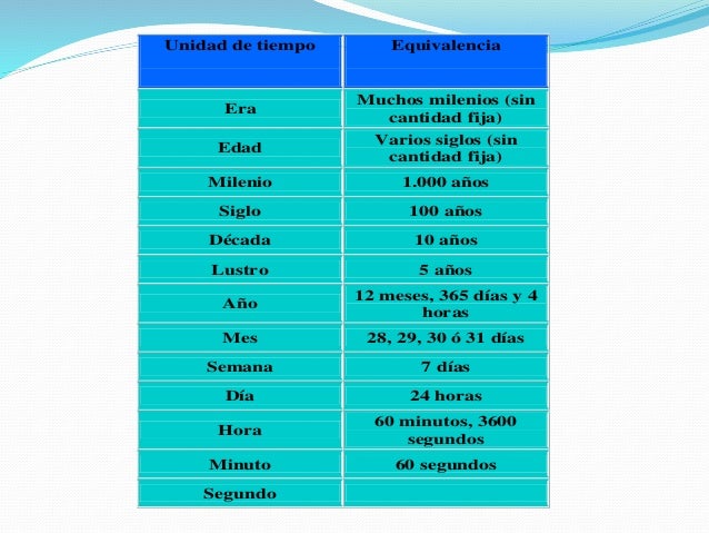 Resultado de imagen de Las unidades más pequeñas de tiempo