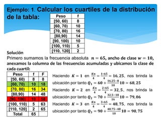 Ejemplo: 1. Calcular los cuartiles de la distribución
de la tabla: Peso f
[50, 60) 8
[60, 70) 10
[70, 80) 16
[80,90) 14
[90, 100) 10
[100, 110) 5
[110, 120] 2Solución
Primero sumamos la frecuencia absoluta 𝒏 = 𝟔𝟓, ancho de clase 𝒘 = 𝟏𝟎,
anexamos la columna de las frecuencias acumuladas y ubicamos la clase de
cada cuartil:
Peso f F
[50, 60) 8 8
[60, 70) 10 18
[70, 80) 16 34
[80,90) 14 48
[90, 100) 10 58
[100, 110) 5 63
[110, 120] 2 65
Total 65
Haciendo 𝑲 = 𝟏 en
𝑲𝒏
𝟒
=
𝟏∗𝟔𝟓
𝟒
= 𝟏𝟔, 𝟐𝟓, nos brinda la
ubicación por tanto 𝑸 𝟏 = 𝟔𝟎 +
𝟏𝟔,𝟐𝟓−𝟖
𝟏𝟎
𝟏𝟎 = 𝟔𝟖, 𝟐𝟓
Haciendo 𝑲 = 𝟐 en
𝑲𝒏
𝟒
=
𝟐∗𝟔𝟓
𝟒
= 𝟑𝟐, 𝟓, nos brinda la
ubicación por tanto 𝑸 𝟐 = 𝟕𝟎 +
𝟑𝟐,𝟓−𝟏𝟖
𝟏𝟔
𝟏𝟎 = 𝟕𝟗, 𝟎𝟔
Haciendo 𝑲 = 𝟑 en
𝑲𝒏
𝟒
=
𝟑∗𝟔𝟓
𝟒
= 𝟒𝟖, 𝟕𝟓, nos brinda la
ubicación por tanto 𝑸 𝟑 = 𝟗𝟎 +
𝟒𝟖,𝟕𝟓−𝟒𝟖
𝟏𝟎
𝟏𝟎 = 𝟗𝟎, 𝟕𝟓
 