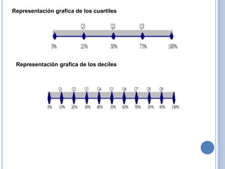 Representación grafica de los cuartiles
Representación grafica de los deciles
 