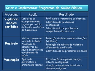 Criar e Implementar Programas de Saúde Pública Erradicação de algumas doenças infecto-contagiosas;  Criação de imunidade individual a doenças perigosas Aplicação sistemática e gratuita de vacinas Vacinação Detecção de determinadas situações (violência) Promoção de hábitos de higiene e alimentação equilibrada; Identificação de problemas de saúde Visitas a escolas e locais de trabalho. Avaliação de parâmetros da saúde. Diagnósticos a problemas de saúde  Rastreio Profilaxia e tratamento de doenças; Identificação de doenças contagiosas; Identificação de problemas e comportamentos de risco; Consultas de acompanhamento regular por médico de família no Centro de Saúde local Vigilância médica periódica Resultado Acção Programa 