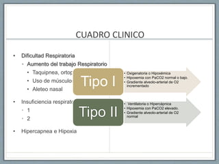 CUADRO CLINICO
• Dificultad Respiratoria
• Aumento del trabajo Respiratorio
• Taquipnea, ortopnea
• Uso de músculos accesorios (tirajes)
• Aleteo nasal
• Insuficiencia respiratoria
• 1
• 2
• Hipercapnea e Hipoxia
• Oxigenatoria o Hipoxémica
• Hipoxemia con PaCO2 normal o bajo.
• Gradiente alveolo-arterial de O2
incrementadoTipo I
• Ventilatoria o Hipercápnica
• Hipoxemia con PaCO2 elevado.
• Gradiente alveolo-arterial de O2
normalTipo II
 