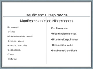 Insuficiencia Respiratoria
Manifestaciones de Hipercapnea
Neurológico
•Cefalea
•Hipertension endocraneana.
•Edema de papila
•Asterixis, mioclonías
•Somnolencia.
•Coma
•Diaforesis
Cardiovascular
•Hipertensión sistólica
•Hipertensión pulmonar
•Hipotensión tardía
•Insuficiencia cardiaca
 