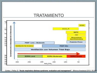 TRATAMIENTO
Cortes, I. Peña, O. “Acute respiratory distress syndrome: evaluation and management”. Minerva Anestesiol 2012; 78:343-5
 