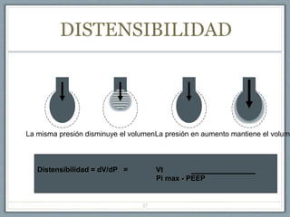 DISTENSIBILIDAD
37
La misma presión disminuye el volumenLa presión en aumento mantiene el volume
Distensibilidad = dV/dP = Vt
Pi max - PEEP
 
