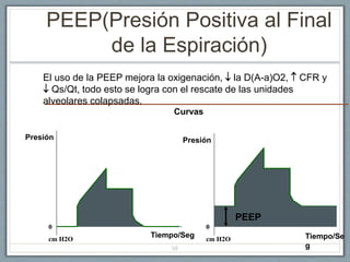 PEEP(Presión Positiva al Final
de la Espiración)
58
Presión Presión
0
cm H2O
0
cm H2O
Tiempo/Seg Tiempo/Se
g
PEEP
Curvas
El uso de la PEEP mejora la oxigenación,  la D(A-a)O2,  CFR y
 Qs/Qt, todo esto se logra con el rescate de las unidades
alveolares colapsadas.
 