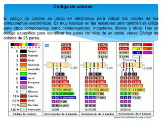 El código de colores se utiliza en electrónica para indicar los valores de los
componentes electrónicos. Es muy habitual en las resistores pero también se utiliza
para otros componentes como condensadores, inductores, diodos y otros. Hay un
código específico para identificar los pares de hilos de un cable, véase Código de
colores de 25 pares.
Código de colores
 