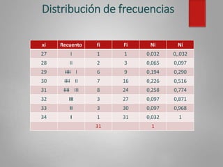 Distribución de frecuencias
xi Recuento fi Fi Ni Ni
27 I 1 1 0,032 0,,032
28 II 2 3 0,065 0,097
29 IIII I 6 9 0,194 0,290
30 IIII II 7 16 0,226 0,516
31 IIII III 8 24 0,258 0,774
32 III 3 27 0,097 0,871
33 II 3 30 0,097 0,968
34 I 1 31 0,032 1
31 1
 