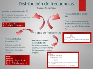 Distribución de frecuencias
Tipos de frecuencias
Frecuencia Absoluta
Acumulada: (Fi)
Es la que resulta de
sumar sucesivamente las
frecuencias absolutas
simples.
f1 + f2 + f3 + … + fi = n
Ej.: 3 + 4 + 8 + 8 + 4 + 3 = 30 = n
Frecuencia Absoluta Simple: (fi)
Es el número de veces que se
repite dicho valor en un conjunto
de datos.
F1 = f1
F2 = f1 + f2
F3 = f1 + f2 + f3 ó F3 = F2 + f3
Fi = f1 + f2 + … + fi
Ej.: F2 = 3 + 4 = 7 F4 = 15 + 8 = 23
Frecuencia Relativa Simple:
(hi)
Es el cociente que resulta de
dividir la frecuencia absoluta
entre el tamaño de la muestra
(n)
Frecuencia relativa
Acumulada: (H)
Es la que resulta de
acumular sucesivamente
las frecuencias relativas
simples.
 
