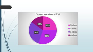 25%
30%
30%
15%
Personas que asisten al GYM
3 días
4 días
5 días
6 días
 