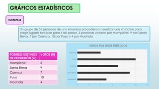 GRÁFICOS ESTADÍSTICOS
EJEMPLO
Un grupo de 35 personas de una empresa procedieron a realizar una votación para
elegir lugares turísticos para ir de paseo, 5 personas votaron por Mompiche, 9 por Santa
Elena, 7 por Cuenca, 10 por Puyo y 4 por Machala
POSIBLES DESTINOS
DE EXCURSIÓN (xi)
VOTOS (fi)
Mompiche 5
Santa Elena 9
Cuenca 7
Puyo 10
Machala 4
5
9
7
10
4
Mompiche
Santa Elena
Cuenca
Puyo
Machala
0 2 4 6 8 10 12
VOTOS POR SITIOS TURÍSTICOS
 