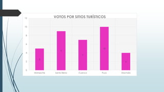 5
9
7
10
4
Mompiche Santa Elena Cuenca Puyo Machala
0
2
4
6
8
10
12 VOTOS POR SITIOS TURÍSTICOS
 