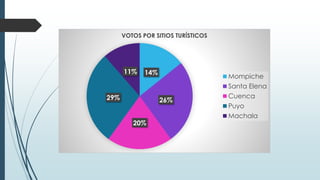 14%
26%
20%
29%
11%
VOTOS POR SITIOS TURÍSTICOS
Mompiche
Santa Elena
Cuenca
Puyo
Machala
 