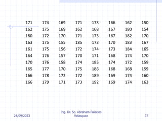 24/09/2023
Ing. Dr. Sc. Abraham Palacios
Velasquez 37
171 174 169 171 173 166 162 150
162 175 169 162 168 167 180 154
180 172 170 171 173 167 182 170
163 175 155 185 173 170 183 167
161 175 156 172 174 173 184 165
164 176 157 170 171 168 174 170
170 176 158 174 185 174 172 159
165 177 170 175 186 168 168 159
166 178 172 172 189 169 174 160
166 179 171 173 192 169 174 163
 