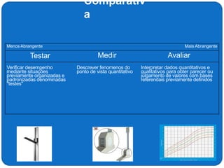 Comparativ
a
Menos Abrangente Mais Abrangente
Testar Medir Avaliar
Verificar desempenho
mediante situações
previamente organizadas e
padronizadas denominadas
"testes"
Descrever fenomenos do
ponto de vista quantitativo
Interpretar dados quantitativos e
qualitativos para obter parecer ou
julgamento de valores com bases
referendais previamente definidos
 