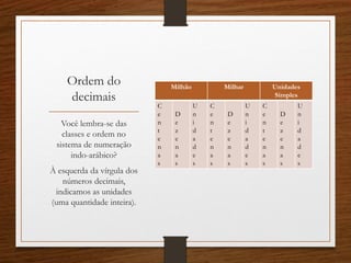 Ordem do
decimais
Milhão Milhar Unidades
Simples
C
e
n
t
e
n
a
s
D
e
z
e
n
a
s
U
n
i
d
a
d
e
s
C
e
n
t
e
n
a
s
D
e
z
e
n
a
s
U
n
i
d
a
d
e
s
C
e
n
t
e
n
a
s
D
e
z
e
n
a
s
U
n
i
d
a
d
e
s
Você lembra-se das
classes e ordem no
sistema de numeração
indo-arábico?
À esquerda da vírgula dos
números decimais,
indicamos as unidades
(uma quantidade inteira).
 