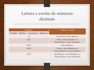 Leitura e escrita de números
decimais
Número Leitura e escrita
Unidades Décimos Centésimos Milésimos
1,9 Um inteiro e nove décimos
0,23 Vinte e três centésimos ou
Dois décimos e três centésimos
0,007 Sete milésimos
0,038 Trinta e oito milésimos ou
Três centésimos e oito milésimos
0,507 Quinhentos e sete milésimos ou
Cinco décimos e sete milésimos
 