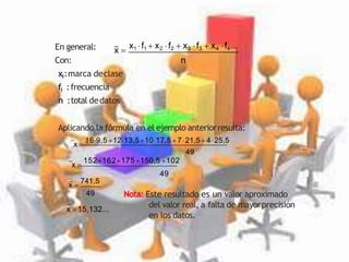 En general:
Con:
Nota: Este resultado es un valor aproximado
del valor real, a falta de mayorprecisión
en los datos.
n
x 
x1 f1  x2 f2  x3 f3  x4 f4...
xi:marca declase
fi :frecuencia
n :total dedatos
Aplicando la fórmula en el ejemplo anteriorresulta:
x 
169,5 1213,5 1017,5 721,5 425,5
49
x 
152162175150,5 102
49
x 
741,5
49
x 15,132...
 