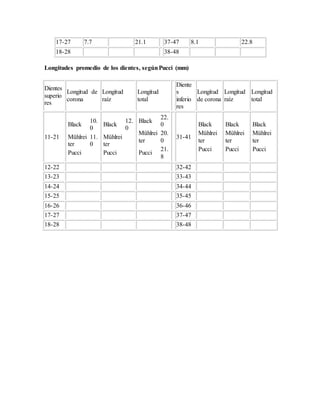 17-27 7.7 21.1 37-47 8.1 22.8 
18-28 38-48 
Longitudes promedio de los dientes, según Pucci (mm) 
Dientes 
superio 
res 
Longitud de 
corona 
Longitud 
raíz 
Longitud 
total 
Diente 
s 
inferio 
res 
Longitud 
de corona 
Longitud 
raíz 
Longitud 
total 
11-21 
Black 
10. 
0 
Mühlrei 
ter 
11. 
0 
Pucci 
Black 
12. 
0 
Mühlrei 
ter 
Pucci 
Black 
22. 
0 
Mühlrei 
ter 
20. 
0 
Pucci 
21. 
8 
31-41 
Black 
Mühlrei 
ter 
Pucci 
Black 
Mühlrei 
ter 
Pucci 
Black 
Mühlrei 
ter 
Pucci 
12-22 32-42 
13-23 33-43 
14-24 34-44 
15-25 35-45 
16-26 36-46 
17-27 37-47 
18-28 38-48 

