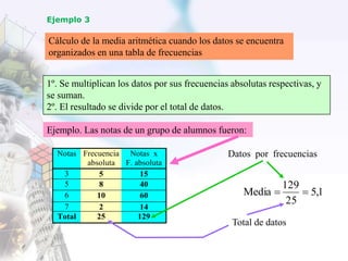 Cálculo de la media aritmética cuando los datos se encuentra
organizados en una tabla de frecuencias
Ejemplo. Las notas de un grupo de alumnos fueron:
Notas Frecuencia
absoluta
Notas x
F. absoluta
3 5 15
5 8 40
6 10 60
7 2 14
Total 25 129
1,5
25
129
Media 
Datos por frecuencias
Total de datos
1º. Se multiplican los datos por sus frecuencias absolutas respectivas, y
se suman.
2º. El resultado se divide por el total de datos.
Ejemplo 3
 