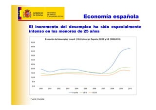 Economía española
El incremento del desempleo ha sido especialmente
intenso en los menores de 25 años

                   Evolución del desempleo juvenil (15-24 años) en España, OCDE y UE (2000-2010)
50,00

45,00

40,00

35,00

30,00

25,00

20,00

15,00

10,00

 5,00

 0,00
          2000        2001     2002     2003     2004     2005     2006     2007     2008     2009   2010

                                               España    UE15      OCDE



Fuente: Eurostat
 