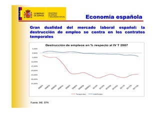 Economía española
Gran dualidad del mercado laboral español: la
destrucción de empleo se centra en los contratos
temporales

              Destrucción de empleos en % respecto al IV T 2007




 Fuente: INE, EPA               d         /




Fuente: INE. EPA
 