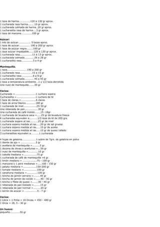 1 taza de harina..............120 a 130 gr aprox.
1 cucharada rasa harina....... 10 gr aprox.
1 cucharada colmada de harina..20 gr aprox.
1 cucharadita rasa de harina....3 gr aprox.
1 taza de maicena.............100 gr
Azúcar:
1 kilo de azúcar............... 5 tazas aprox.
1 taza de azúcar............. 190 a 200 gr aprox.
1 taza de azúcar negra........160 gr
1 taza azúcar impalpable......120 a 130 gr aprox.
1 cucharada rasa...............11 a 13 gr aprox.
1 cucharada colmada............26 a 28 gr
1 cucharadita rasa..............3 a 4 gr
Mantequilla.
1 taza....................... 190 a 200 gr
1 cucharada rasa............. .10 a 15 gr
1 cucharadita rasa..............6 a 8 gr
1 cucharada colmada........... 40 a 45 gr
1 taza a temperatura ambiente. .1 y 1/2 taza derretida
Una nuez de mantequilla.......30 gr
Varios:
Cucharada =.........................1 cuchara sopera
Cucharadita =.......................1 cuchara de té
1 taza de claras.=..................6 claras
1 taza de arroz blanco............180 gr
1 cucharada de miel................25-30 gr
Una rebanada de pan................30 gr
Una cucharada de café molido.......15 -18gr
1 cucharada de levadura seca =.....25 gr de levadura fresca
6 cucharadas equivalen a..........1/2 taza de té de 200 grs.
1 cucharada sopera al ras..........25 gr de miel
1 cuchara sopera medida al ras.....20 gr de sal gruesa
1 cuchara sopera medida al ras.....15 gr de aceite
1 cuchara sopera medida al ras.....10 gr de queso rallado
3 cucharaditas equivalen a..........1 cucharada
4 hojas de gelatina.................1 sobre de 7grs. de gelatina en polvo
1 diente de ajo = ..................5 gr
1 avellana de mantequilla =.........5 gr.
1 docena de olivas o aceitunas =...50 gr
1 nuez de mantequilla =............10 gr.
1 cebolla mediana =................75 gr
1 cucharada de café de mantequilla =6 gr.
1 limón mediano = .................75 - 100 gr
1 manzana o 1 pera medianas =.....100 - 150 gr
1 patata mediana =................150-200 gr
1 tomate mediano =................100 gr
1 zanahoria mediana =.............100 gr
1 loncha de jamón serrano =........40 gr
1 loncha de jamón de cocido =......40 - 50 gr
1 loncha o filete de queso =.......30 - 40 gr
1 rebanada de pan tostado =........15 gr
1 rebanada de pan normal =.........20 gr
1 terrón de azúcar = ...............5 - 7 gr
Varios:
1 Libra = 1 Pinta = 16 Onzas = 450 - 480 gr
1 Onza = 28, 5 - 30 gr
Un huevo:
pequeño............50 gr
 