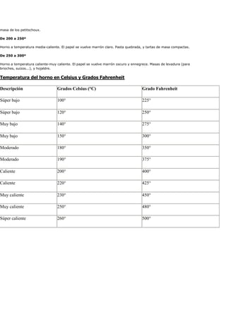masa de los petitschoux.
De 200 a 250º
Horno a temperatura media-caliente. El papel se vuelve marrón claro. Pasta quebrada, y tartas de masa compactas.
De 250 a 300º
Horno a temperatura caliente-muy caliente. El papel se vuelve marrón oscuro y ennegrece. Masas de levadura (para
brioches, suizos...), y hojaldre.
Temperatura del horno en Celsius y Grados Fahrenheit
Descripción Grados Celsius (°C) Grado Fahrenheit
Súper bajo 100° 225°
Súper bajo 120° 250°
Muy bajo 140° 275°
Muy bajo 150° 300°
Moderado 180° 350°
Moderado 190° 375°
Caliente 200° 400°
Caliente 220° 425°
Muy caliente 230° 450°
Muy caliente 250° 480°
Súper caliente 260° 500°
 