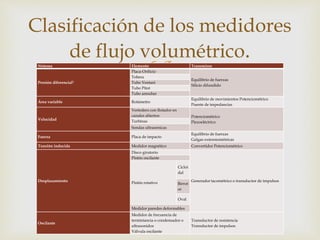 Sistema Elemento Transmisor
Presión diferencial1
Placa-Orificio
Equilibrio de fuerzas
Silicio difundido
Tobera
Tubo Venturi
Tubo Pitot
Tubo annubar
Área variable Rotámetro
Equilibrio de movimientos Potenciométrico
Puente de impedancias
Velocidad
Vertedero con flotador en
canales abiertos Potenciométrico
PiezoeléctricoTurbinas
Sondas ultrasónicas
Fuerza Placa de impacto
Equilibrio de fuerzas
Galgas extensiométricas
Tensión inducida Medidor magnético Convertidor Potenciométrico
Desplazamiento
Disco giratorio
Generador tacométrico o transductor de impulsos
Pistón oscilante
Pistón rotativo
Cicloi
dal
Birrot
or
Oval
Medidor paredes deformables
Oscilante
Medidor de frecuencia de
termistancia o condensador o
ultrasonidos
Válvula oscilante
Transductor de resistencia
Transductor de impulsos
Clasificación de los medidores
de flujo volumétrico.
 