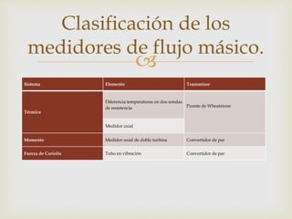 
Sistema Elemento Transmisor
Térmico
Diferencia temperaturas en dos sondas
de resistencia Puente de Wheatstone
Medidor axial
Momento Medidor axial de doble turbina Convertidor de par
Fuerza de Coriolis Tubo en vibración Convertidor de par
Clasificación de los
medidores de flujo másico.
 