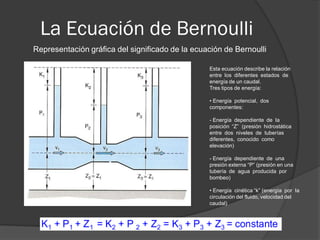 La Ecuación de Bernoulli
Representación gráfica del significado de la ecuación de Bernoulli
Esta ecuación describe la relación
entre los diferentes estados de
energía de un caudal.
Tres tipos de energía:
• Energía potencial, dos
componentes:
- Energía dependiente de la
posición “Z” (presión hidrostática
entre dos niveles de tuberías
diferentes, conocido como
elevación)
- Energía dependiente de una
presión externa “P” (presión en una
tubería de agua producida por
bombeo)
• Energía cinética “k” (energía por la
circulación del fluido, velocidad del
caudal)
 
