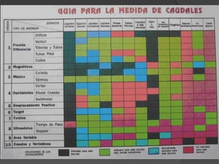 Caudalímetros de Presión Diferencial