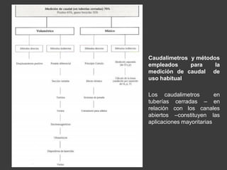 Caudalimetros y métodos
empleados para la
medición de caudal de
uso habitual
Los caudalimetros en
tuberías cerradas – en
relación con los canales
abiertos –constituyen las
aplicaciones mayoritarias
 